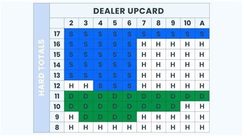 how to win at blackjack in las vegas|Statistician's tips on increasing your odds at blackjack .
